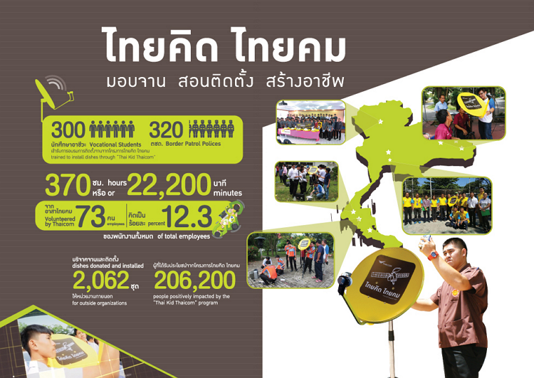 โครงการไทยคิดไทยคม